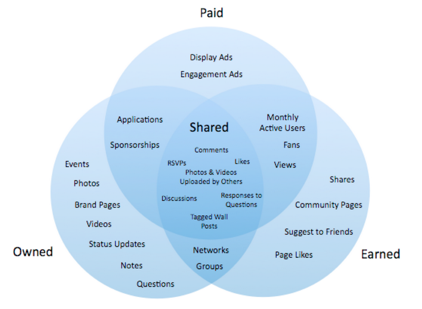 Sharing ads. Маркетинг микс. Paid shared owned earned. Paid owned earned Media. Paid earned shared owned Media.